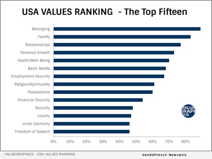 America's Values in 2020 Valuegraphics Survey shows Patriotism is the