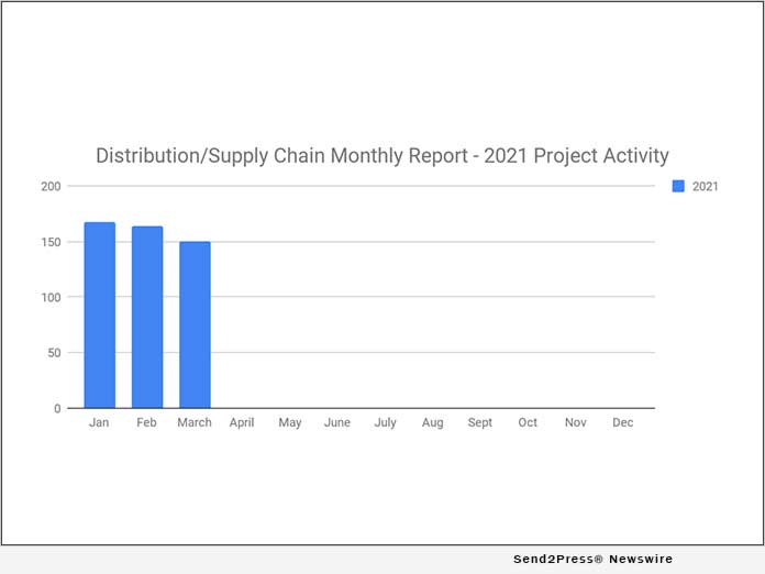 SalesLeads announced today the March 2021 results for the new planned capital project spending report - Vimarsana News