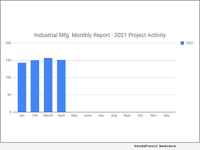 SalesLeads Inc: 151 New Industrial Manufacturing Planned Industrial Project Reports - April 2021 Recap - Vimarsana News