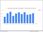 Industrial Manufacturing Reports Accelerated Growth