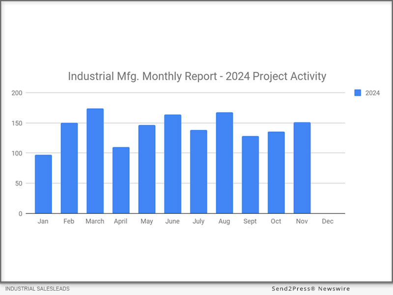 Industrial Manufacturing Reports Accelerated Growth