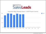 Industrial SalesLeads reports consistent summer for industrial manufacturing sector, with 141 new capital projects announced in June and July 2025