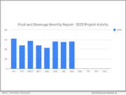 REPORT: 56 New Food and Beverage Capital Projects Highlighted with a Rise in Processing Facilities