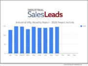 Manufacturing Sees 27.8% Jump in Renovation Projects, Proving Strong Investment Momentum into Fall 2025, says Industrial SalesLeads