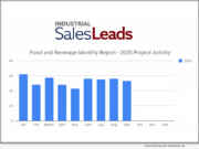 Investment Up Food & Beverage Greenlights 20 New Construction Projects, Up 17.65% for Sept. 2025, says Industrial SalesLeads
