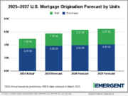 REPORT: US mortgage loan originations to climb nearly 10% in 2026, iEmergent forecasts