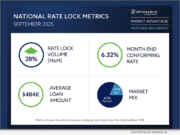REPORT: Optimal Blue shows Rate rally drives 28% surge in September lock volumes
