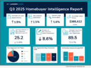 LenderLogix 2025/Q3 Homebuyer Intelligence Report Reveals Subtle Shifts in Pre-Approval Volume and Post-App Behavior