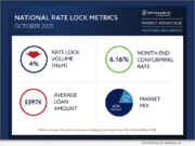 Optimal Blue report: October 2025 lock volume holds second-highest level in three years