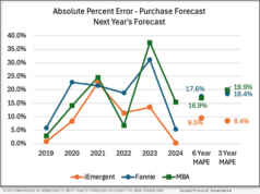 New analysis shows iEmergent’s mortgage origination projections outperforming other publicly available forecasts over a six-year period