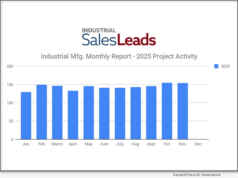 Nov. 2025 Marks Seven Straight Months of Growth with 154 New Industrial Capital Projects