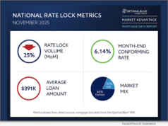 Optimal Blue finance report 2025: Lock volume posts strongest November since 2021