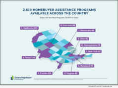 Down Payment Resource finds 2,619 homebuyer assistance programs nationwide in 2025/Q4