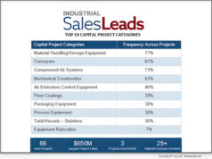 News: Food and Beverage Facilities in North America Are Expanding and Modernizing, with Renovations Driving More Than Half of All March 2026 Capital Activity