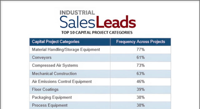 News: Food and Beverage Facilities in North America Are Expanding and Modernizing, with Renovations Driving More Than Half of All March 2026 Capital Activity