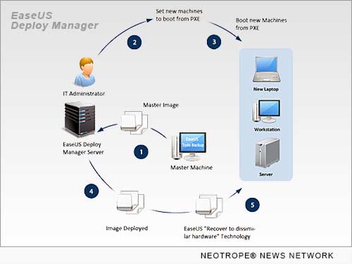 eNewsChannels: system deployment