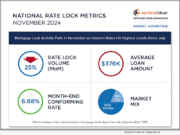 Optimal Blue: Mortgage Lock Activity Fell in Nov.