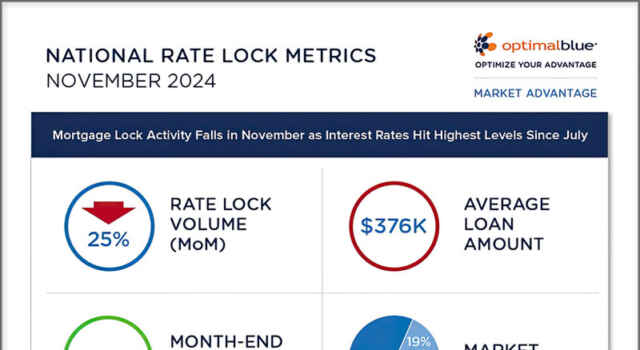 Optimal Blue: Mortgage Lock Activity Fell in Nov.